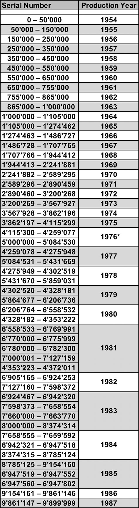 rolex submariner random serial number|rolex serial number year chart.